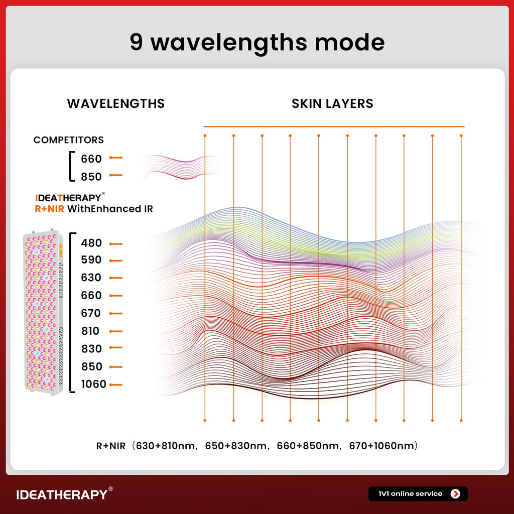 Uno Vita`s RLPRO450Max - advanced 9-Wavelength High-Power Light Therapy Panel