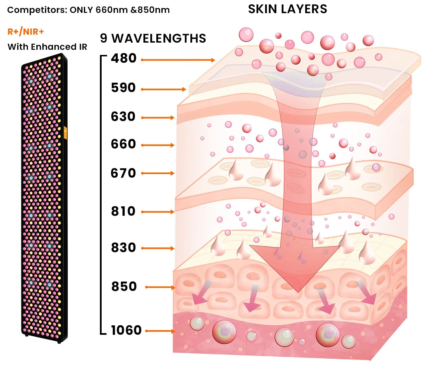 Uno Vita`s RLPROMax200 - advanced 9-Wavelength High-Power Light Therapy Panel