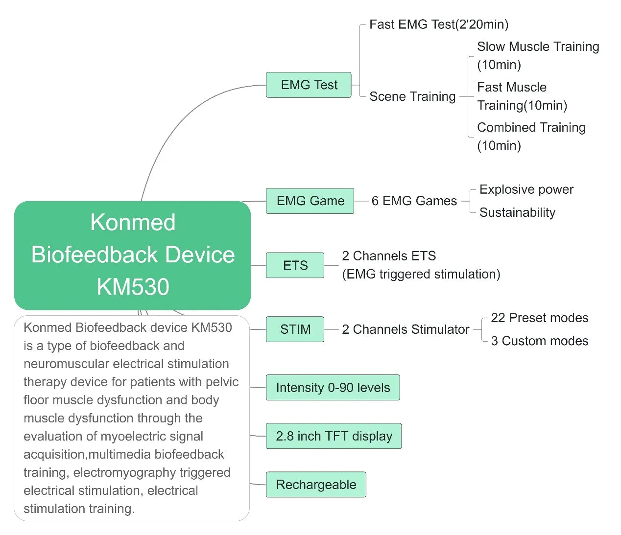Pelvic Floor electrostimulator with biofeedback EMG