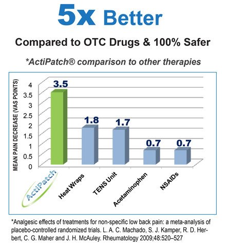 ActiPatch Backpain relief (Ryggesmertereduksjon)