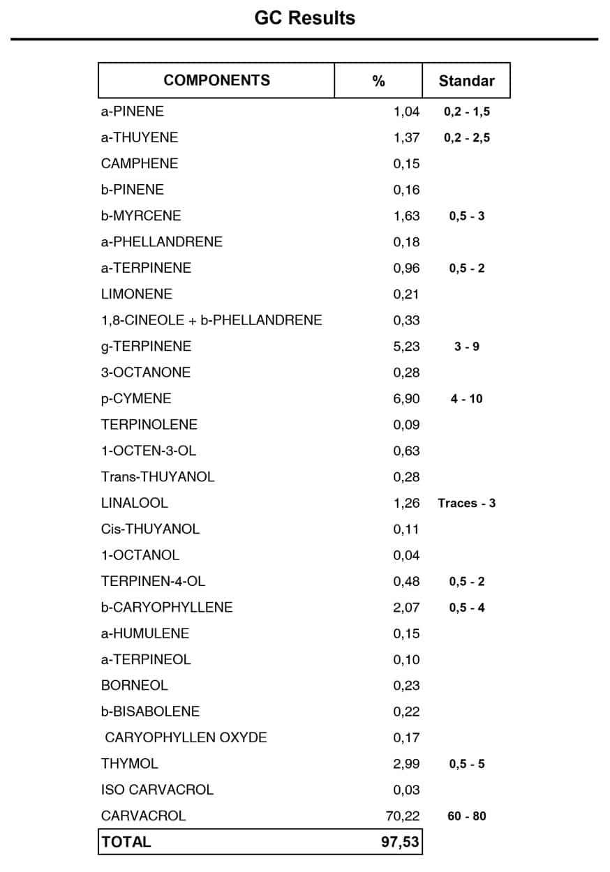 Oregano Oil – Spanish Origin – High in Carvacrol & Thymol