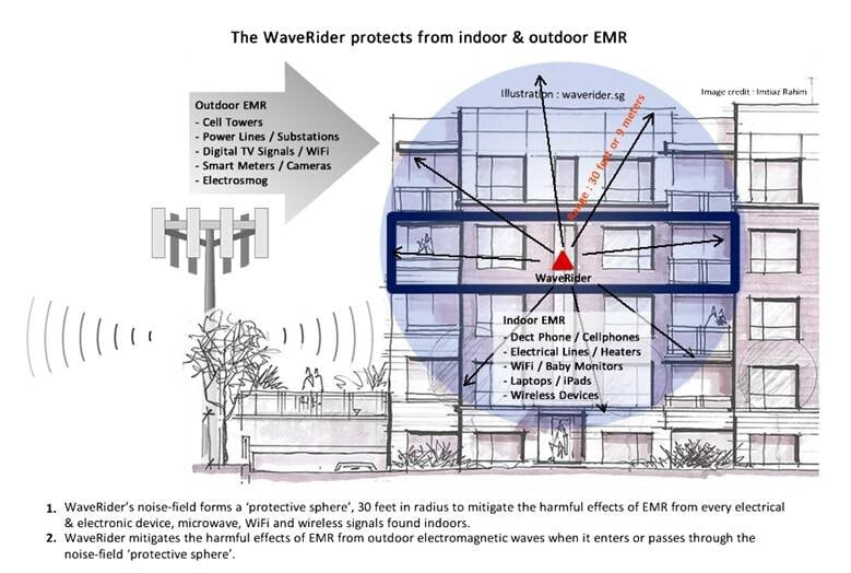 WaveRider - EMF Protection (MRET technology)